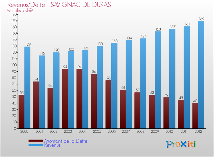 Evolution comparée de la dette et des revenus pour la commune de SAVIGNAC-DE-DURAS de 2000 à 2012 Comparaison de la dette et des revenus pour SAVIGNAC-DE-DURAS de 2000 à 2012