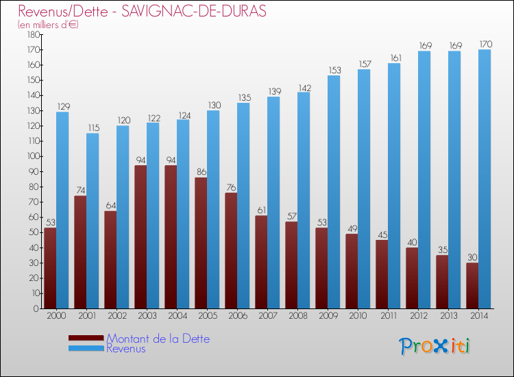 Evolution comparée de la dette et des revenus pour la commune de SAVIGNAC-DE-DURAS de 2000 à 2014 Comparaison de la dette et des revenus pour SAVIGNAC-DE-DURAS de 2000 à 2014