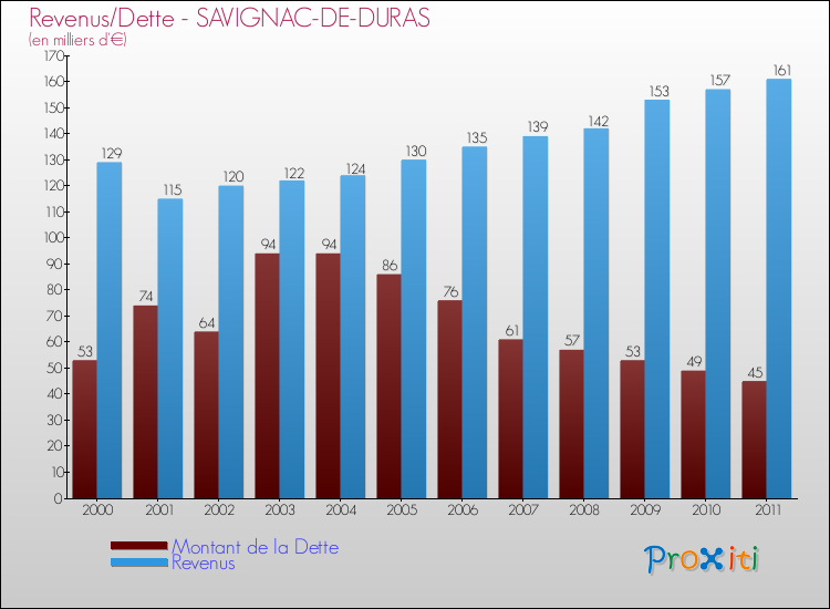 Evolution comparée de la dette et des revenus pour la commune de SAVIGNAC-DE-DURAS de 2000 à 2011 Comparaison de la dette et des revenus pour SAVIGNAC-DE-DURAS de 2000 à 2011