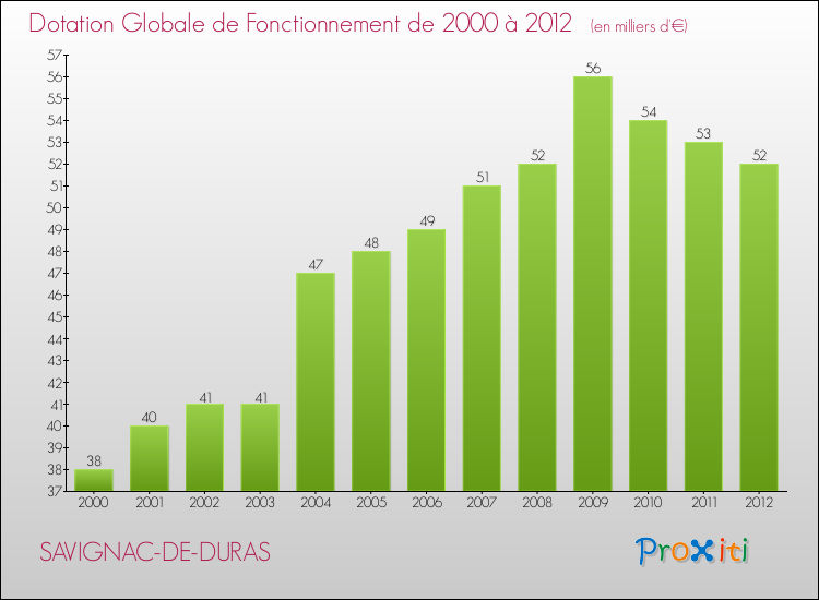 Evolution du montant de la Dotation Globale de Fonctionnement pour la commune de SAVIGNAC-DE-DURAS de 2000 à 2012 Evolution du montant de la Dotation Globale de Fonctionnement pour SAVIGNAC-DE-DURAS de 2000 à 2012