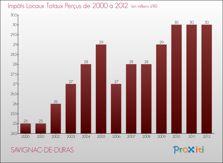 Evolution des Impôts Locaux pour la commune de SAVIGNAC-DE-DURAS de 2000 à 2012 Evolution des Impôts Locaux pour SAVIGNAC-DE-DURAS de 2000 à 2012