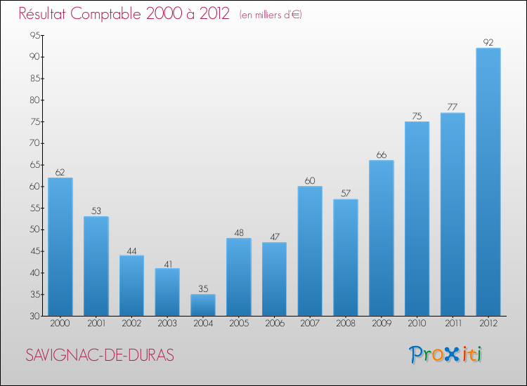 Evolution du résultat comptable pour la commune de SAVIGNAC-DE-DURAS de 2000 à 2012 Evolution du résultat comptable pour SAVIGNAC-DE-DURAS de 2000 à 2012