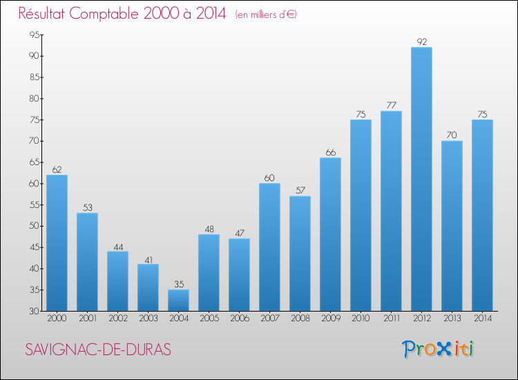 Evolution du résultat comptable pour la commune de SAVIGNAC-DE-DURAS de 2000 à 2014 Evolution du résultat comptable pour SAVIGNAC-DE-DURAS de 2000 à 2014