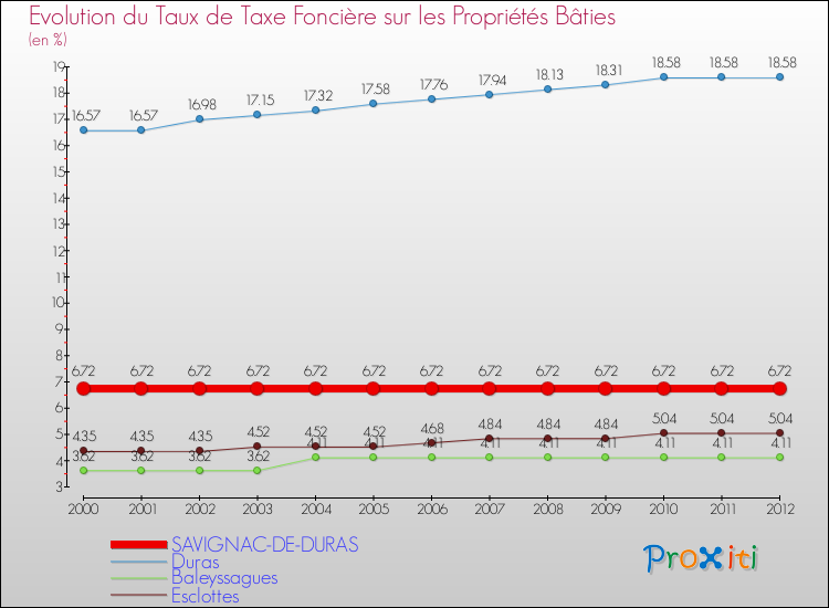 Evolution du taux de la taxe foncière sur le bati pour SAVIGNAC-DE-DURAS et les communes proches de 2000 à 2012 Comparaison des taux de taxe foncière sur le bati pour SAVIGNAC-DE-DURAS et les communes voisines de 2000 à 2012