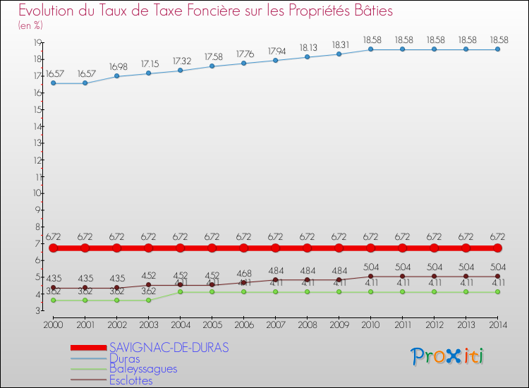 Evolution du taux de la taxe foncière sur le bati pour SAVIGNAC-DE-DURAS et les communes proches de 2000 à 2014 Comparaison des taux de taxe foncière sur le bati pour SAVIGNAC-DE-DURAS et les communes voisines de 2000 à 2014