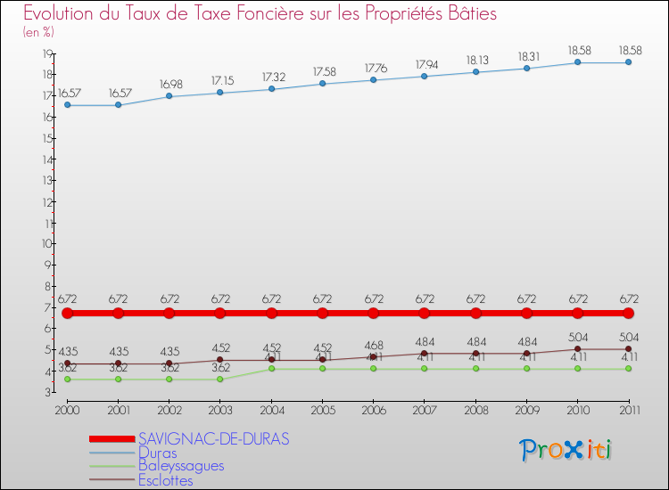 Evolution du taux de la taxe foncière sur le bati pour SAVIGNAC-DE-DURAS et les communes proches Comparaison des taux de taxe foncière sur le bati pour SAVIGNAC-DE-DURAS et les communes voisines