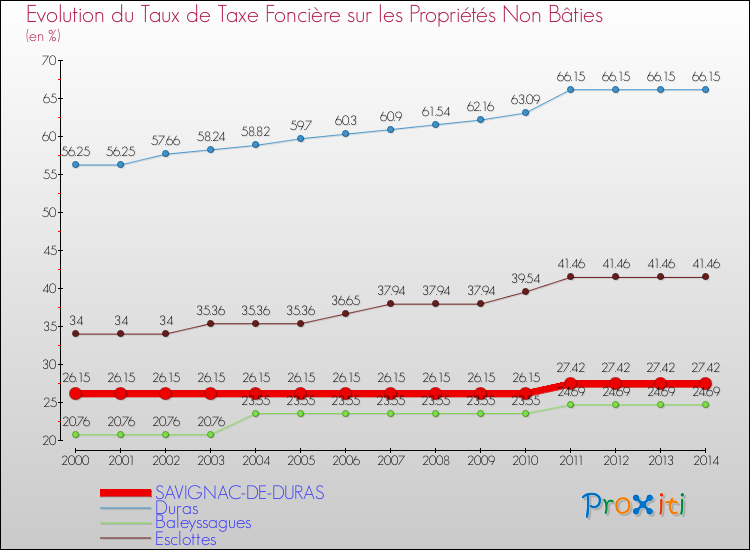 Evolution du taux de la taxe foncière sur les immeubles et terrains non batis pour SAVIGNAC-DE-DURAS et les communes proches de 2000 à 2014 Comparaison des taux de la taxe foncière sur les immeubles et terrains non batis pour SAVIGNAC-DE-DURAS et les communes voisines de 2000 à 2014