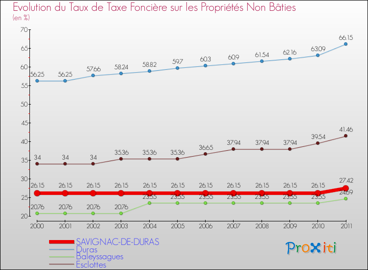 Evolution du taux de la taxe foncière sur les immeubles et terrains non batis pour SAVIGNAC-DE-DURAS et les communes proches Comparaison des taux de la taxe foncière sur les immeubles et terrains non batis pour SAVIGNAC-DE-DURAS et les communes voisines