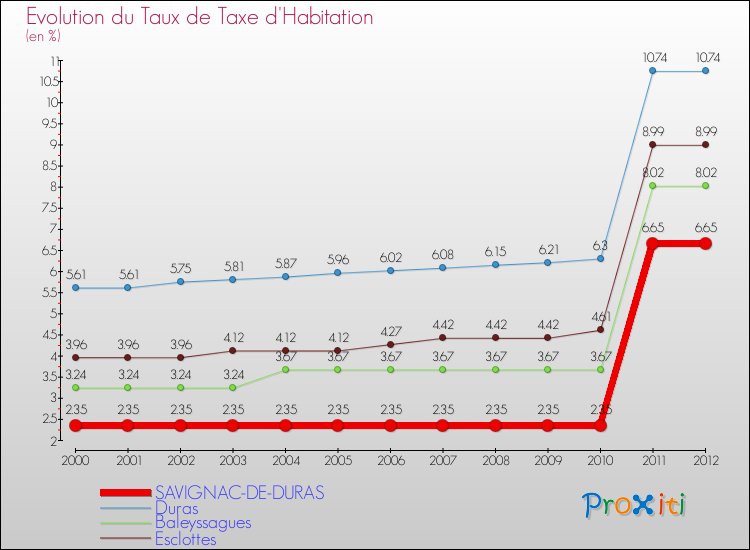 Evolution du taux de la taxe d'habitation pour SAVIGNAC-DE-DURAS et les communes proches Comparaison des taux de la taxe d'habitation pour SAVIGNAC-DE-DURAS et les communes voisines