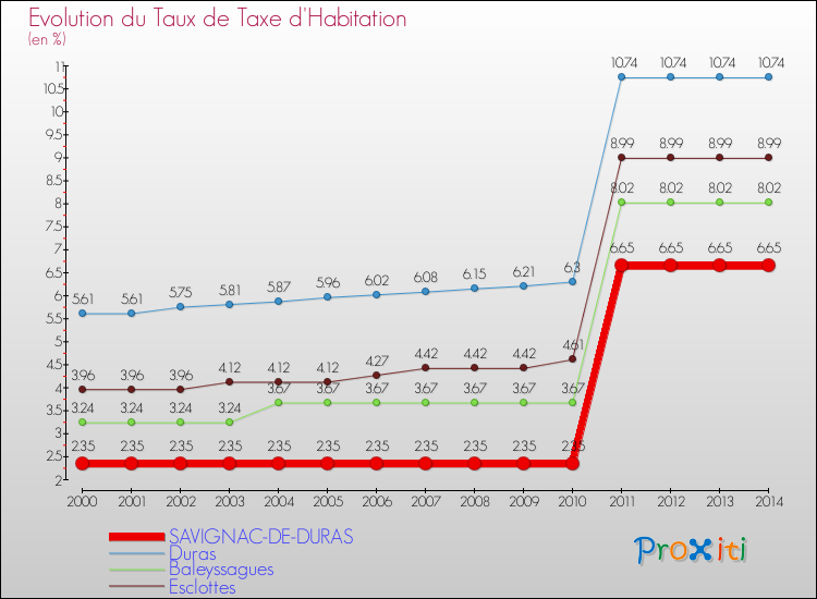 Evolution du taux de la taxe d'habitation pour SAVIGNAC-DE-DURAS et les communes proches de 2000 à 2014 Comparaison des taux de la taxe d'habitation pour SAVIGNAC-DE-DURAS et les communes voisines de 2000 à 2014