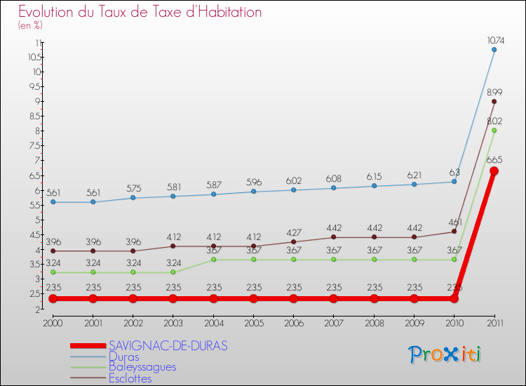 Evolution du taux de la taxe d'habitation pour SAVIGNAC-DE-DURAS et les communes proches Comparaison des taux de la taxe d'habitation pour SAVIGNAC-DE-DURAS et les communes voisines