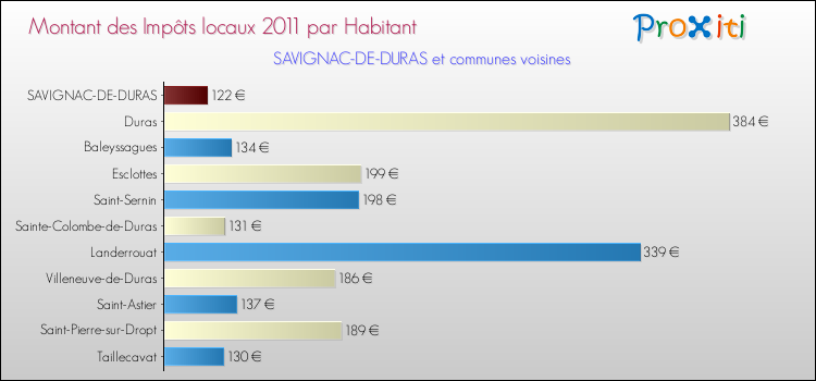 Montant des impôts locaux par Habitant pour SAVIGNAC-DE-DURAS et les communes proches Comparaison des impôts locaux par habitant pour SAVIGNAC-DE-DURAS et les communes voisines