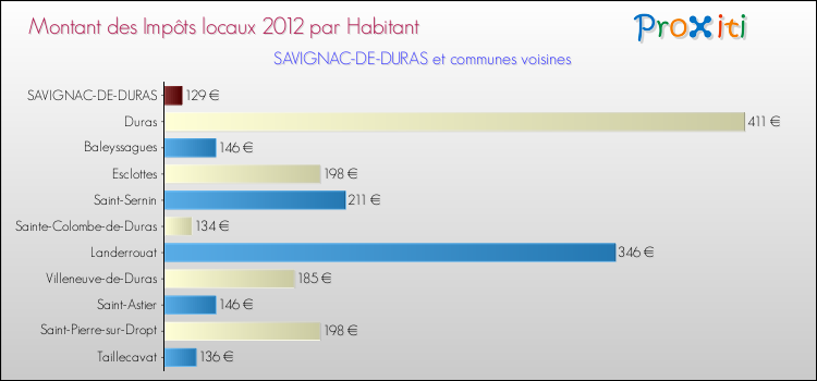 Montant des impôts locaux par Habitant pour SAVIGNAC-DE-DURAS et les communes proches Comparaison des impôts locaux par habitant pour SAVIGNAC-DE-DURAS et les communes voisines