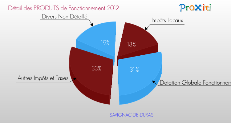 Décomposition du Budget de Fonctionnement 2012 de la commune de SAVIGNAC-DE-DURAS Budget de Fonctionnement 2012 pour la commune de SAVIGNAC-DE-DURAS