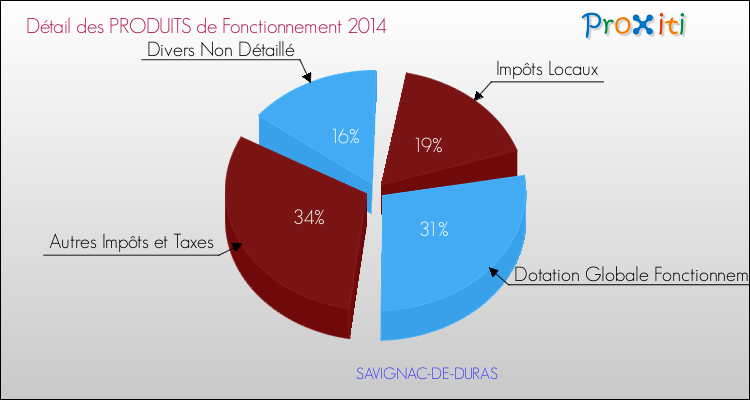 Décomposition du Budget de Fonctionnement 2014 de la commune de SAVIGNAC-DE-DURAS Budget de Fonctionnement 2014 pour la commune de SAVIGNAC-DE-DURAS