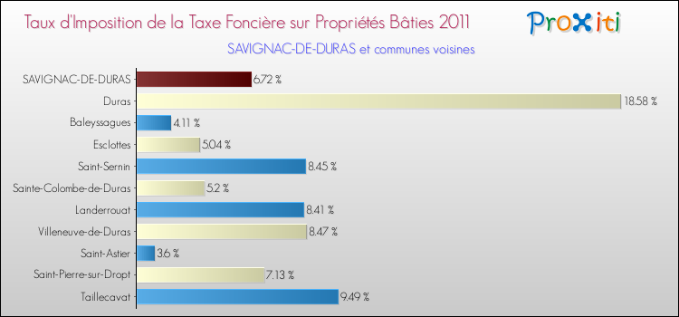 Taux d'imposition de la taxe foncière sur le bati 2011 pour SAVIGNAC-DE-DURAS et les communes proches Comparaison des taux d'imposition de la taxe foncière sur le bati 2011 pour SAVIGNAC-DE-DURAS et les communes voisines