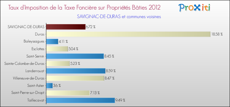 Taux d'imposition de la taxe foncière sur le bati 2012 pour SAVIGNAC-DE-DURAS et les communes proches Comparaison des taux d'imposition de la taxe foncière sur le bati 2012 pour SAVIGNAC-DE-DURAS et les communes voisines