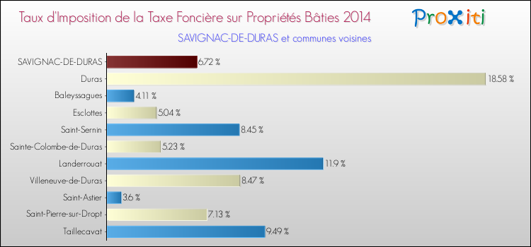Taux d'imposition de la taxe foncière sur le bati 2014 pour SAVIGNAC-DE-DURAS et les communes proches Comparaison des taux d'imposition de la taxe foncière sur le bati 2014 pour SAVIGNAC-DE-DURAS et les communes voisines