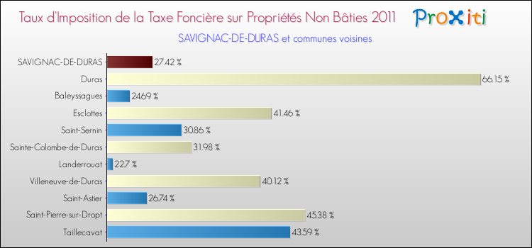 Taux d'imposition de la taxe foncière sur les immeubles et terrains non batis 2011 pour SAVIGNAC-DE-DURAS et les communes proches Comparaison des taux d'imposition de la taxe foncière sur les immeubles et terrains non batis 2011 pour SAVIGNAC-DE-DURAS et les communes voisines