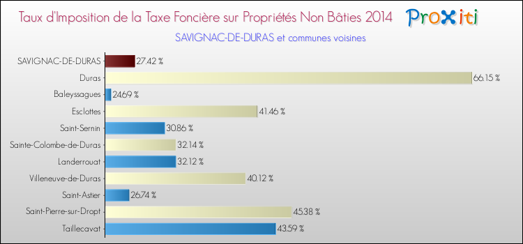 Taux d'imposition de la taxe foncière sur les immeubles et terrains non batis 2014 pour SAVIGNAC-DE-DURAS et les communes proches Comparaison des taux d'imposition de la taxe foncière sur les immeubles et terrains non batis 2014 pour SAVIGNAC-DE-DURAS et les communes voisines