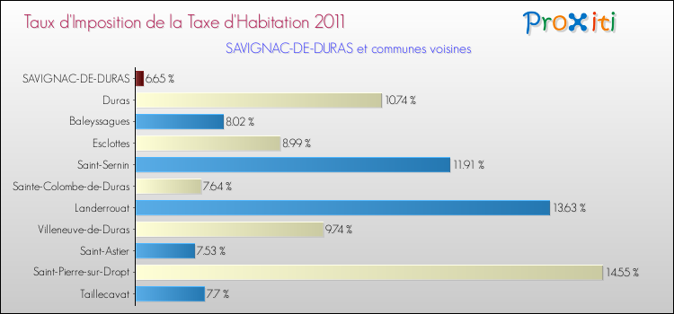 Taux d'imposition de la taxe d'habitation 2011 pour SAVIGNAC-DE-DURAS et les communes proches Comparaison des taux d'imposition de la taxe d'habitation 2011 pour SAVIGNAC-DE-DURAS et les communes voisines