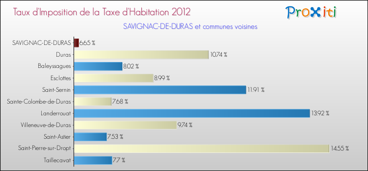 Taux d'imposition de la taxe d'habitation 2012 pour SAVIGNAC-DE-DURAS et les communes proches Comparaison des taux d'imposition de la taxe d'habitation 2012 pour SAVIGNAC-DE-DURAS et les communes voisines