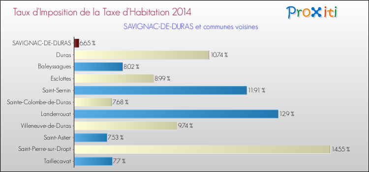 Taux d'imposition de la taxe d'habitation 2014 pour SAVIGNAC-DE-DURAS et les communes proches Comparaison des taux d'imposition de la taxe d'habitation 2014 pour SAVIGNAC-DE-DURAS et les communes voisines