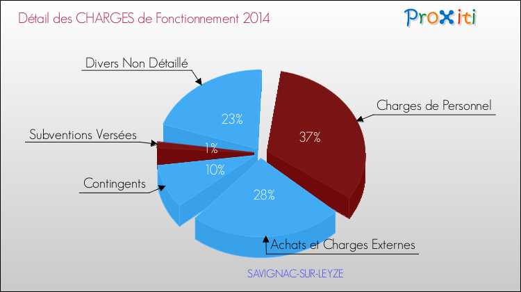 Décomposition des Charges de Fonctionnement 2014 de la commune de SAVIGNAC-SUR-LEYZE Charges de Fonctionnement 2014 pour la commune de SAVIGNAC-SUR-LEYZE