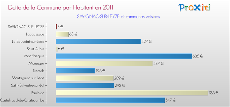 Dette par habitant de la commune en 2011 pour SAVIGNAC-SUR-LEYZE et les communes proches Comparaison de la dette par habitant de la commune en 2011 pour SAVIGNAC-SUR-LEYZE et les communes voisines