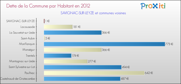 Dette par habitant de la commune en 2012 pour SAVIGNAC-SUR-LEYZE et les communes proches Comparaison de la dette par habitant de la commune en 2012 pour SAVIGNAC-SUR-LEYZE et les communes voisines