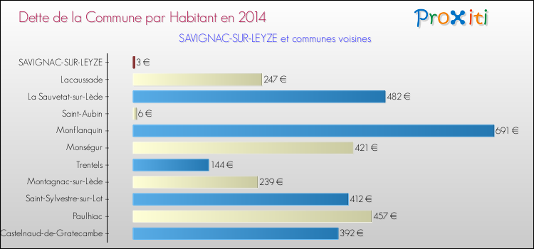 Dette par habitant de la commune en 2014 pour SAVIGNAC-SUR-LEYZE et les communes proches Comparaison de la dette par habitant de la commune en 2014 pour SAVIGNAC-SUR-LEYZE et les communes voisines