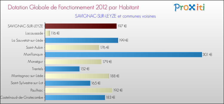 Montant des dotations globales de fonctionnement DGF par Habitant pour SAVIGNAC-SUR-LEYZE et les communes proches Comparaison des des dotations globales de fonctionnement DGF par habitant pour SAVIGNAC-SUR-LEYZE et les communes voisines