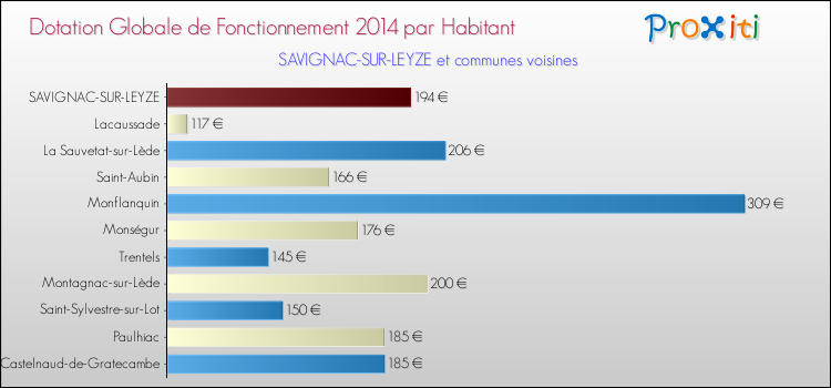 Montant des dotations globales de fonctionnement DGF par Habitant pour SAVIGNAC-SUR-LEYZE et les communes proches en 2014. Comparaison des des dotations globales de fonctionnement DGF par habitant pour SAVIGNAC-SUR-LEYZE et les communes voisines en 2014.