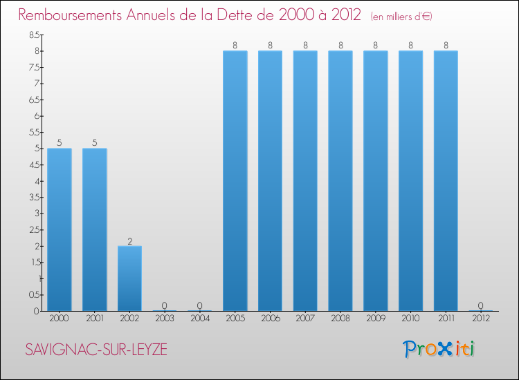 Evolution de l'annuité de la dette pour la commune de SAVIGNAC-SUR-LEYZE de 2000 à 2012 Annuités de la dette pour SAVIGNAC-SUR-LEYZE de 2000 à 2012