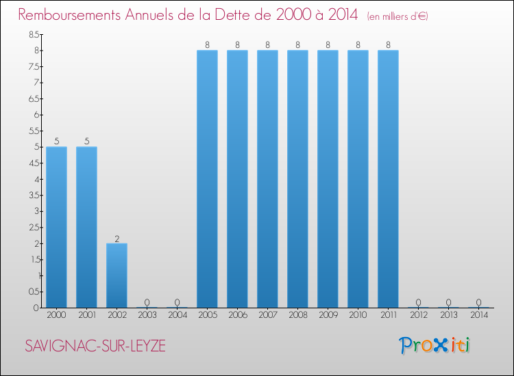 Evolution de l'annuité de la dette pour la commune de SAVIGNAC-SUR-LEYZE de 2000 à 2014 Annuités de la dette pour SAVIGNAC-SUR-LEYZE de 2000 à 2014