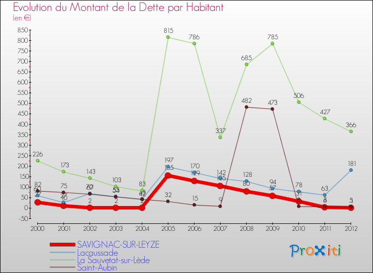Evolution de la dette par habitant pour la commune de SAVIGNAC-SUR-LEYZE et les communes proches de 2000 à 2012 Comparaison de la dette par habitant pour SAVIGNAC-SUR-LEYZE et les communes voisines de 2000 à 2012