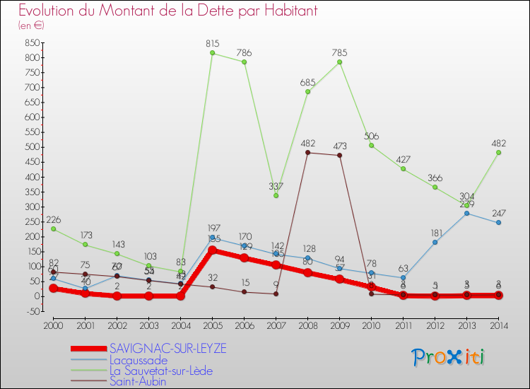Evolution de la dette par habitant pour la commune de SAVIGNAC-SUR-LEYZE et les communes proches de 2000 à 2014 Comparaison de la dette par habitant pour SAVIGNAC-SUR-LEYZE et les communes voisines de 2000 à 2014