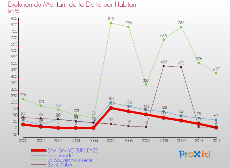 Evolution de la dette par habitant pour la commune de SAVIGNAC-SUR-LEYZE et les communes proches Comparaison de la dette par habitant pour SAVIGNAC-SUR-LEYZE et les communes voisines