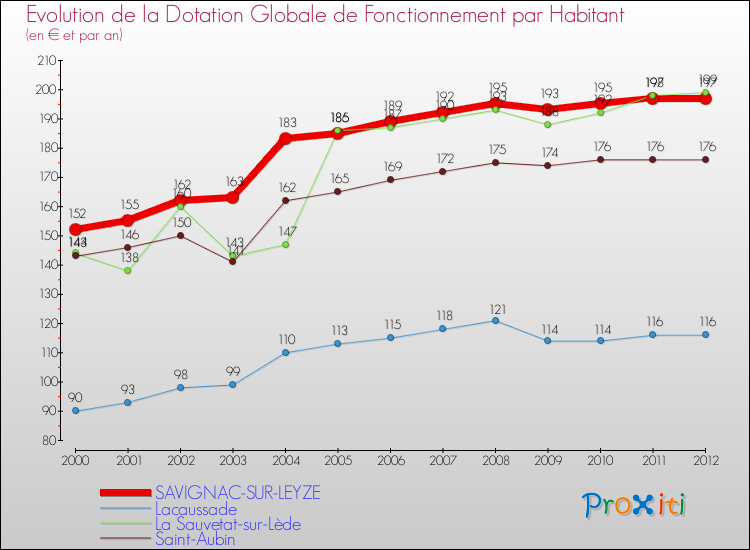 Evolution et montant de la dotation globale de fonctionnement par Habitant pour SAVIGNAC-SUR-LEYZE et les communes proches Comparaison des dotations globales de fonctionnement par habitant pour SAVIGNAC-SUR-LEYZE et les communes voisines