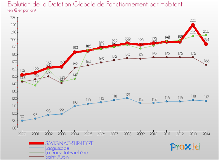 Evolution et montant de la dotation globale de fonctionnement par Habitant pour SAVIGNAC-SUR-LEYZE et les communes proches de 2000 à 2014. Comparaison des dotations globales de fonctionnement par habitant pour SAVIGNAC-SUR-LEYZE et les communes voisines de 2000 à 2014.