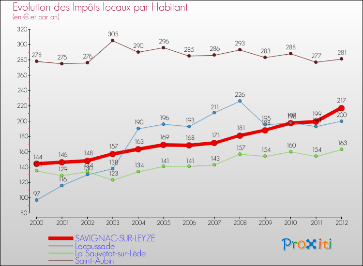 Evolution et montant des impôts locaux par Habitant pour SAVIGNAC-SUR-LEYZE et les communes proches Comparaison des impôts locaux par habitant pour SAVIGNAC-SUR-LEYZE et les communes voisines