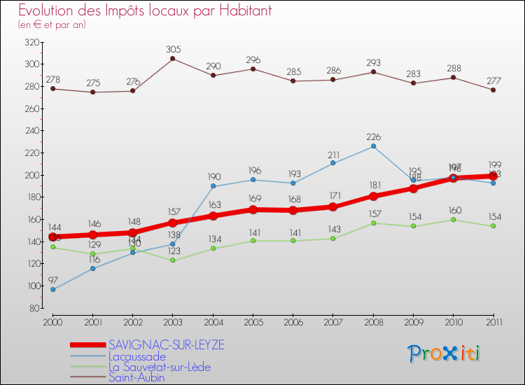 Evolution et montant des impôts locaux par Habitant pour SAVIGNAC-SUR-LEYZE et les communes proches Comparaison des impôts locaux par habitant pour SAVIGNAC-SUR-LEYZE et les communes voisines