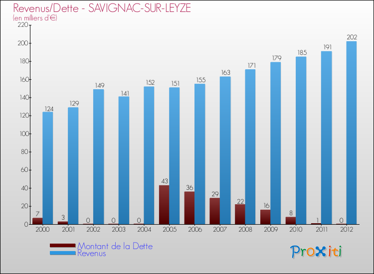 Evolution comparée de la dette et des revenus pour la commune de SAVIGNAC-SUR-LEYZE de 2000 à 2012 Comparaison de la dette et des revenus pour SAVIGNAC-SUR-LEYZE de 2000 à 2012