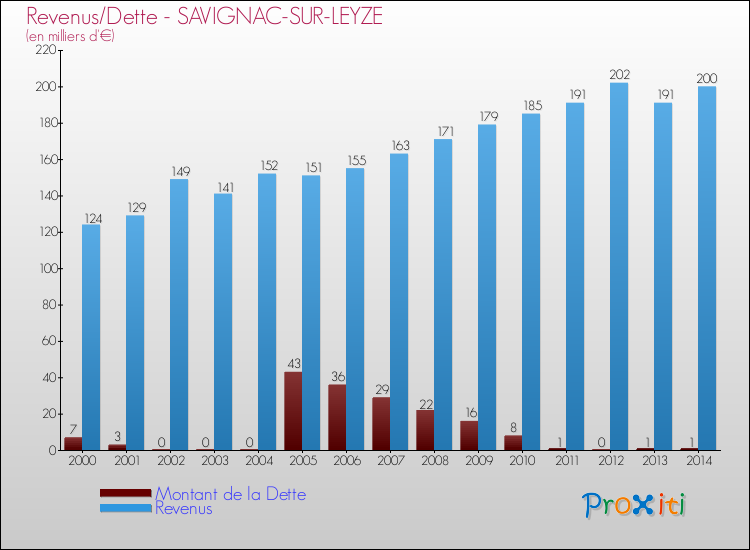 Evolution comparée de la dette et des revenus pour la commune de SAVIGNAC-SUR-LEYZE de 2000 à 2014 Comparaison de la dette et des revenus pour SAVIGNAC-SUR-LEYZE de 2000 à 2014