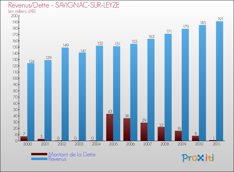 Evolution comparée de la dette et des revenus pour la commune de SAVIGNAC-SUR-LEYZE de 2000 à 2011 Comparaison de la dette et des revenus pour SAVIGNAC-SUR-LEYZE de 2000 à 2011