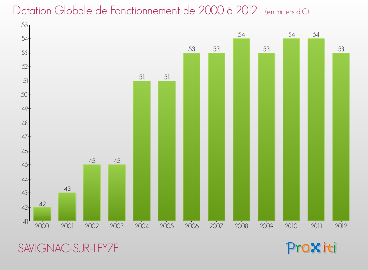 Evolution du montant de la Dotation Globale de Fonctionnement pour la commune de SAVIGNAC-SUR-LEYZE de 2000 à 2012 Evolution du montant de la Dotation Globale de Fonctionnement pour SAVIGNAC-SUR-LEYZE de 2000 à 2012