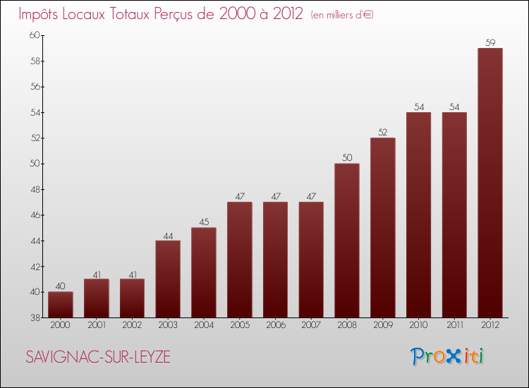 Evolution des Impôts Locaux pour la commune de SAVIGNAC-SUR-LEYZE de 2000 à 2012 Evolution des Impôts Locaux pour SAVIGNAC-SUR-LEYZE de 2000 à 2012