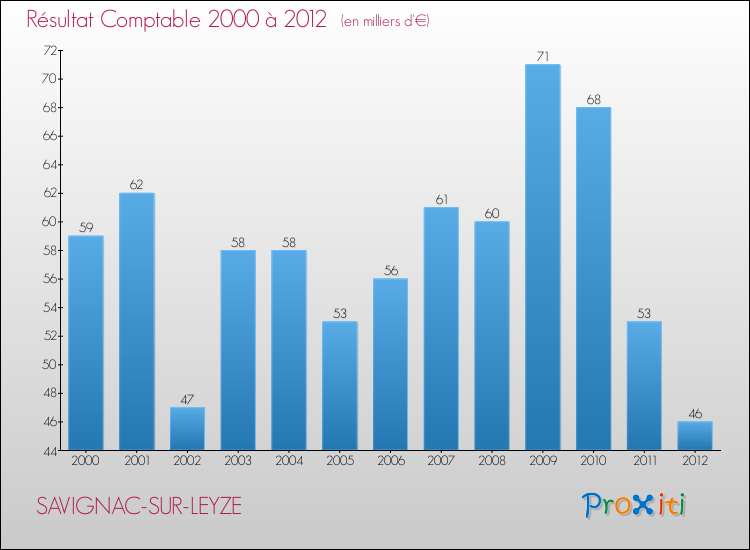 Evolution du résultat comptable pour la commune de SAVIGNAC-SUR-LEYZE de 2000 à 2012 Evolution du résultat comptable pour SAVIGNAC-SUR-LEYZE de 2000 à 2012