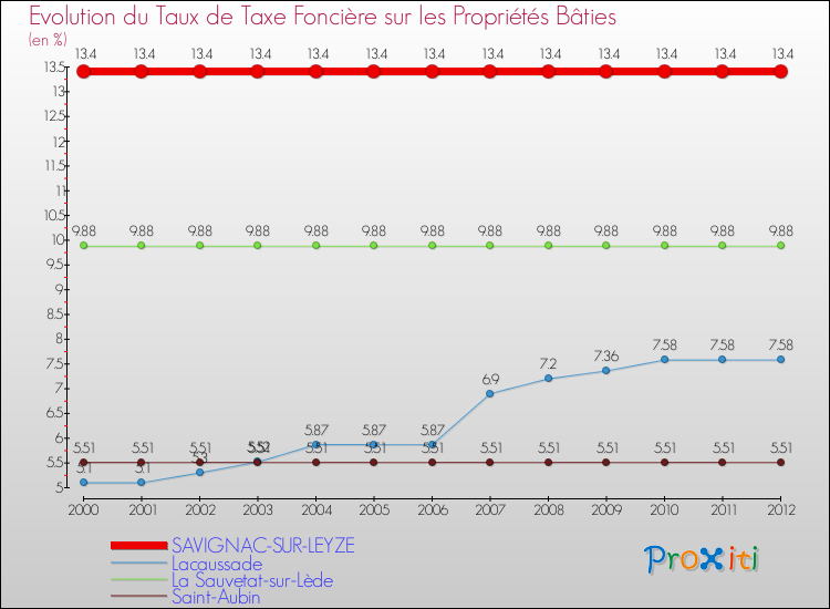 Evolution du taux de la taxe foncière sur le bati pour SAVIGNAC-SUR-LEYZE et les communes proches de 2000 à 2012 Comparaison des taux de taxe foncière sur le bati pour SAVIGNAC-SUR-LEYZE et les communes voisines de 2000 à 2012