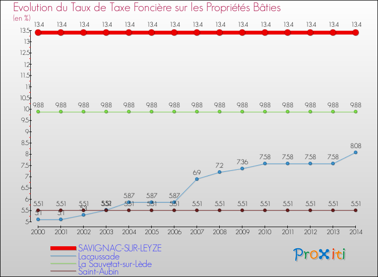 Evolution du taux de la taxe foncière sur le bati pour SAVIGNAC-SUR-LEYZE et les communes proches de 2000 à 2014 Comparaison des taux de taxe foncière sur le bati pour SAVIGNAC-SUR-LEYZE et les communes voisines de 2000 à 2014